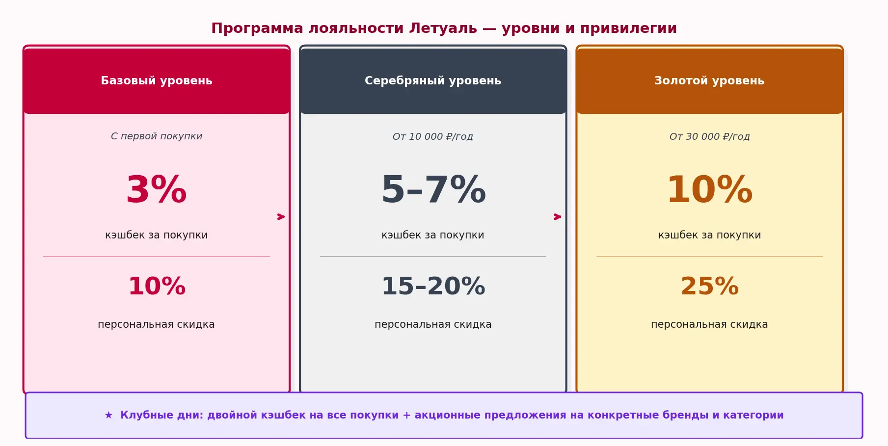 Программа лояльности Летуаль - уровни и привилегии