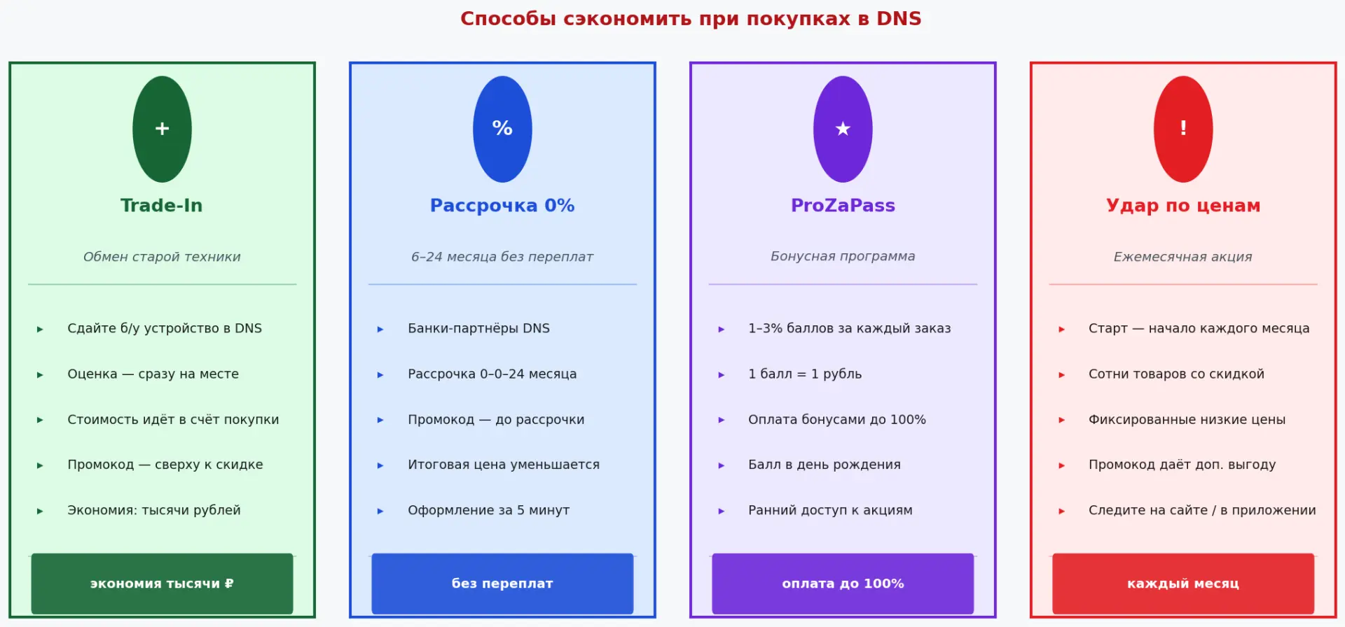 Способы сэкономить при покупках в ДНС