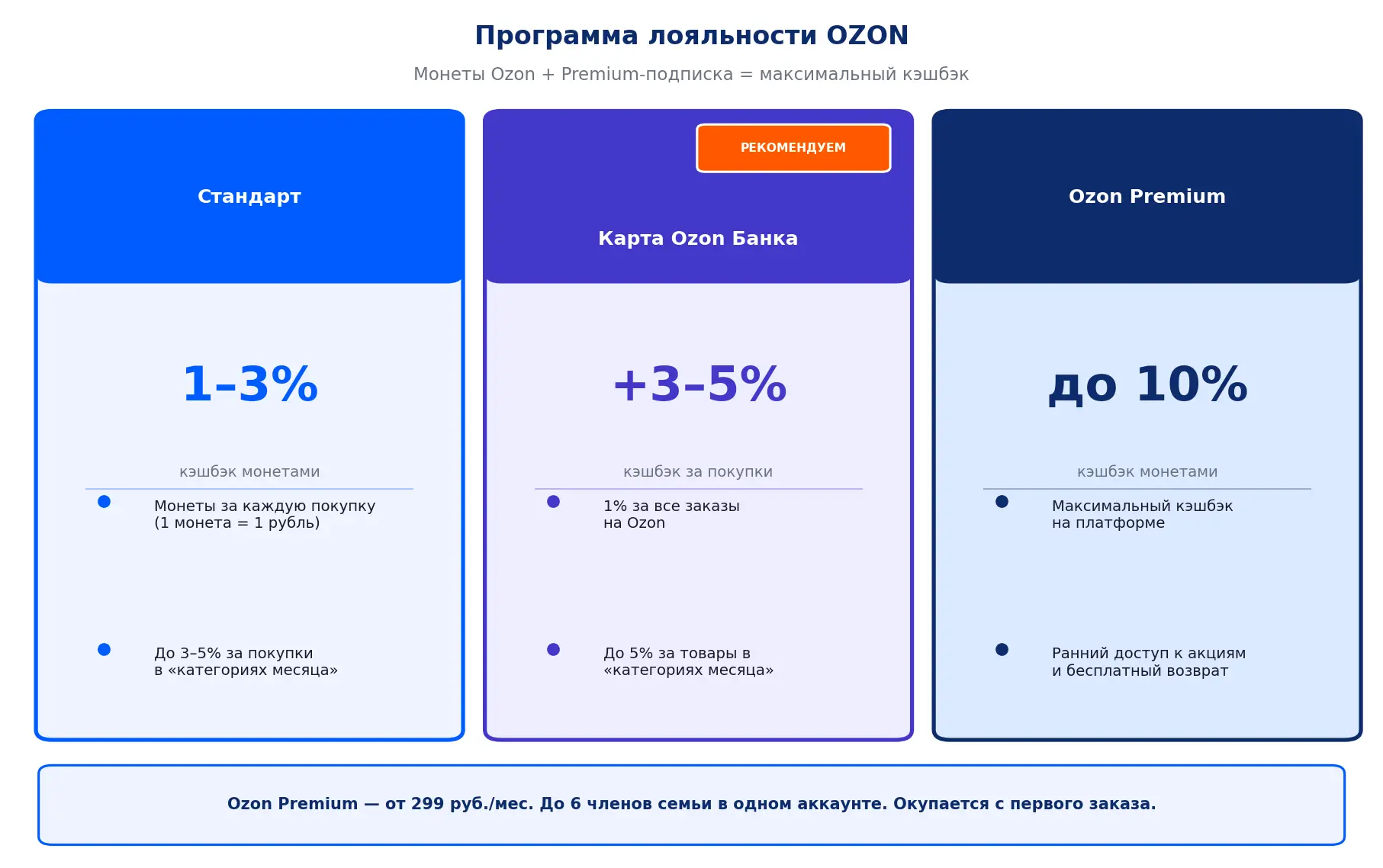 Программа лояльности Озон
