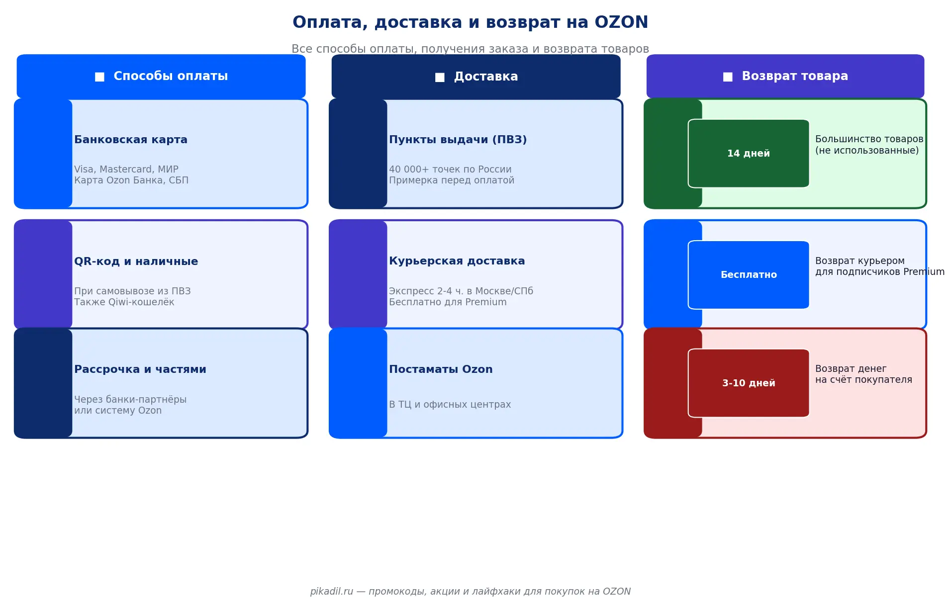 Визуальная схема оплаты, доставки и возврата на Озон