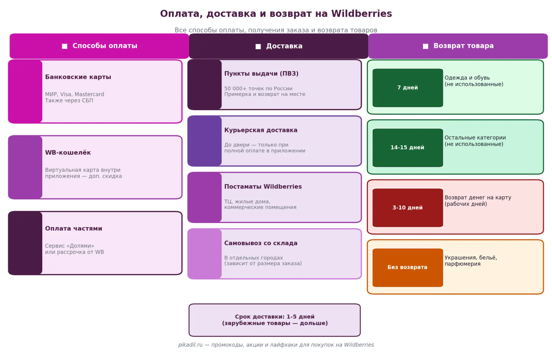 Схема способов оплаты, получения заказа и возврата товаров на Wildberries