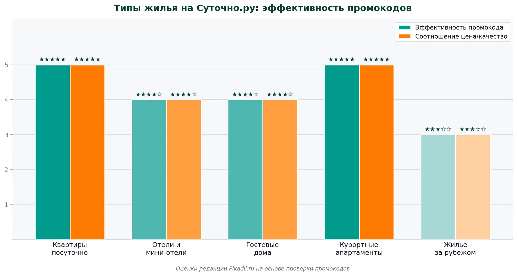 Типы жилья на Sutochno.ru: эффективность промокодов