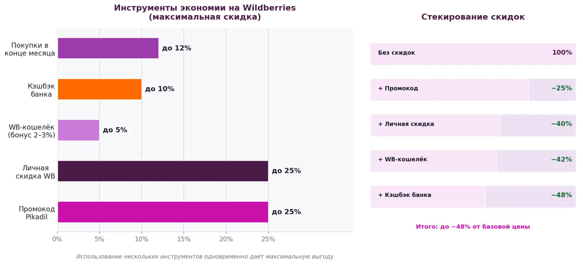 Инструменты экономии на Wildberries. Схема аккумулирования (стекирования) скидок