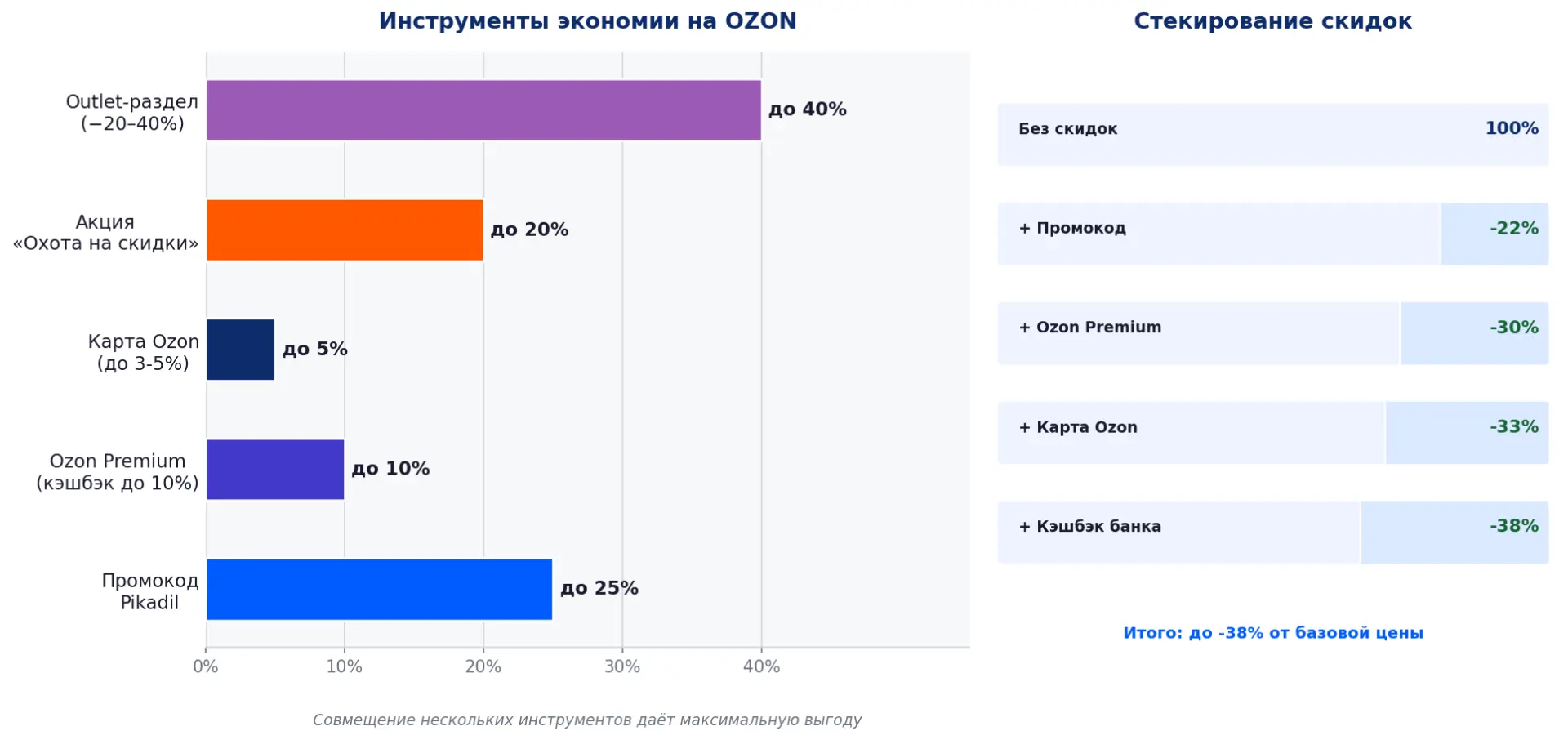 Инструменты экономии на Озон