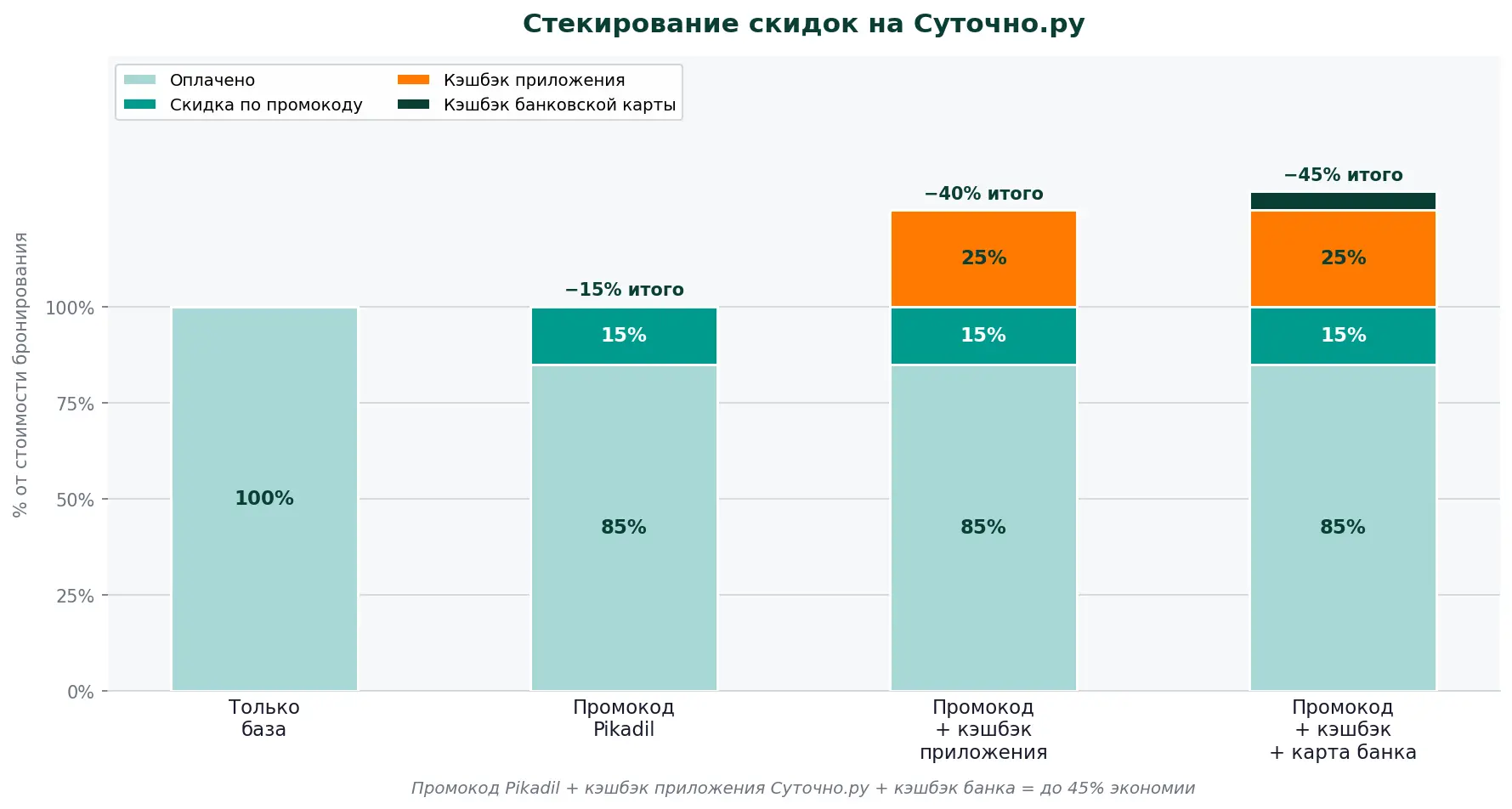 Стекирование (аккумулирование) всех скидок при бронировании