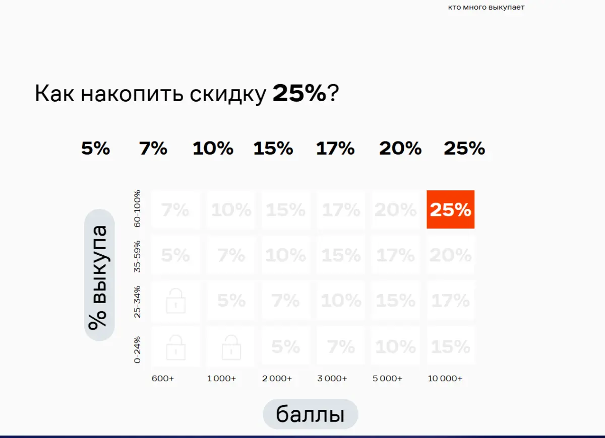 Скриншот подтверждения применения купона До -25% для постоянных клиентов по программе лояльности