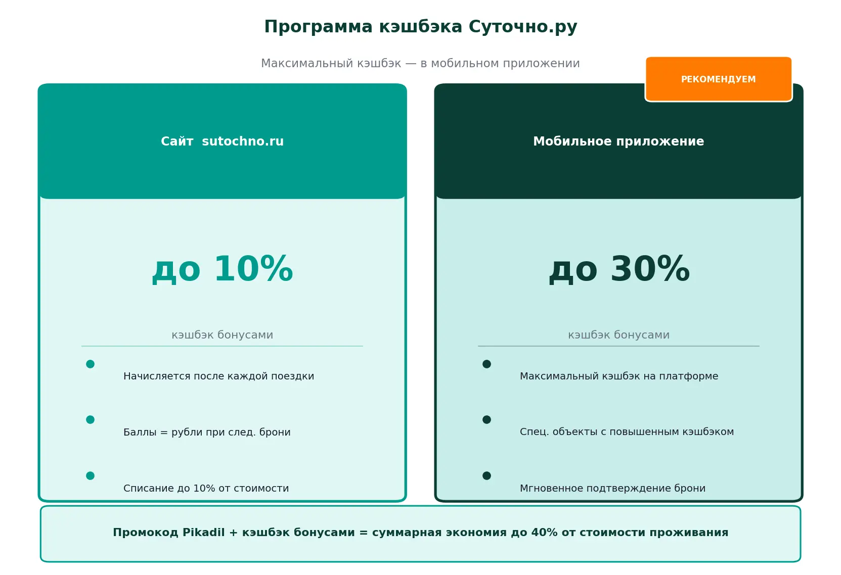 Программа кэшбэка Sutochno.ru