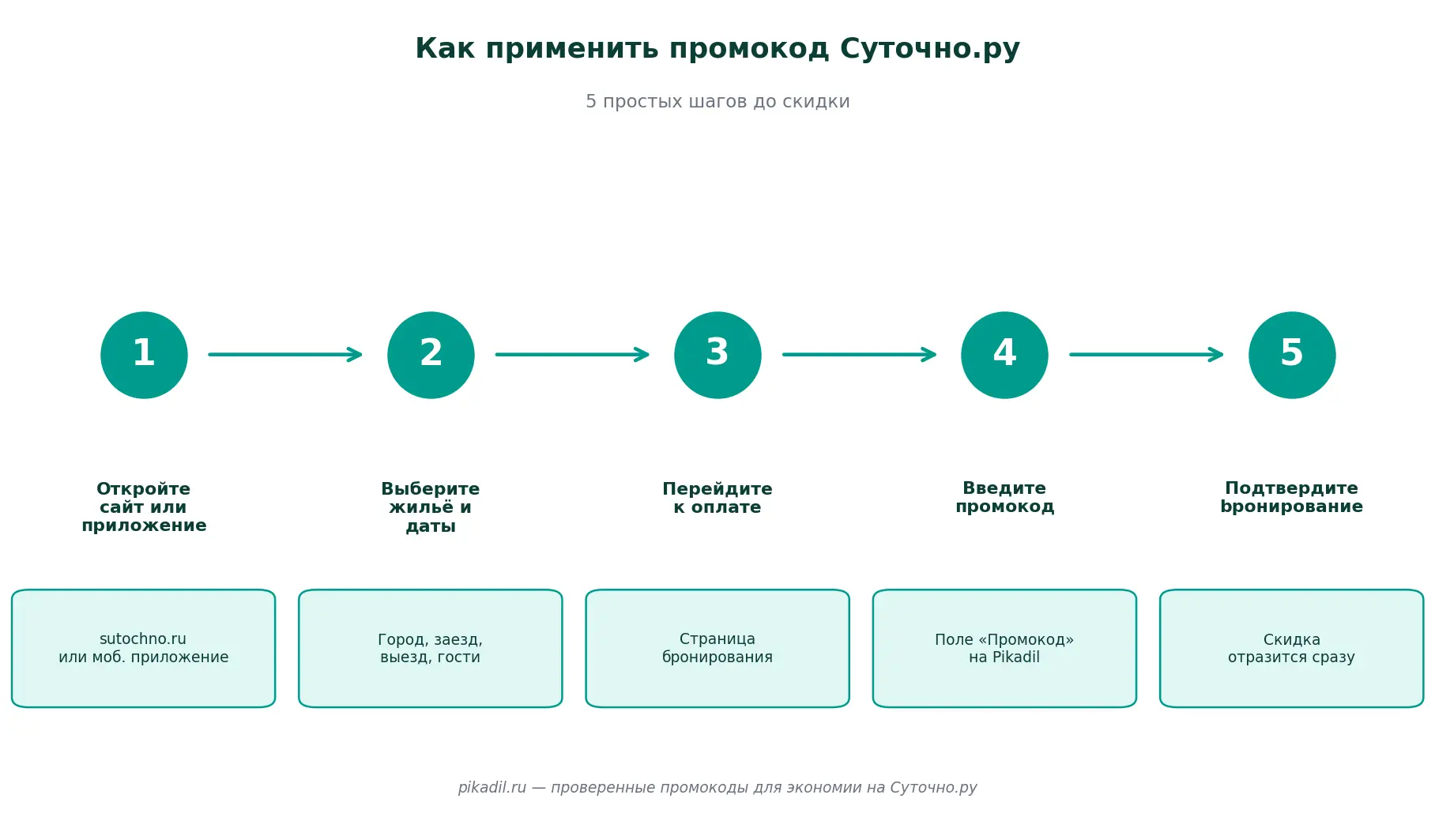 Как применить промокод Суточно.ру - пошаговая иструкция